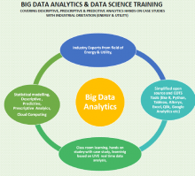 5 Days Program On Big Data Analytics And Data Science Training For Power Utilities  at NPTI Faridabad.