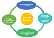 Five Days Training Program on BIG DATA ANALYTICS and DATA SCIENCE TRAINING from 8 - 12 July, 2019 at NPTI Faridabad.